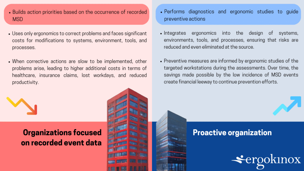 This visual from Ergokinox contrasts two organizational approaches to ergonomics. On the left, the organization focused on recorded event data reacts to problems after they arise, resulting in high costs related to healthcare, insurance claims, and lost productivity. On the right, the proactive organization integrates ergonomics into the design of systems and processes, reducing risks at the source and achieving sustainable savings. This approach promotes prevention through targeted ergonomic diagnostics.