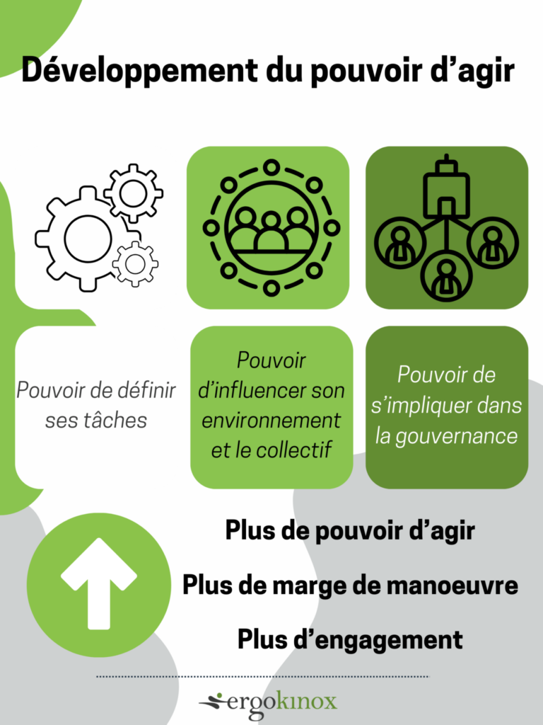 Infographie d’Ergokinox sur le développement du pouvoir d’agir, mettant en avant la définition des tâches, l’influence sur l’environnement et l’implication dans la gouvernance.