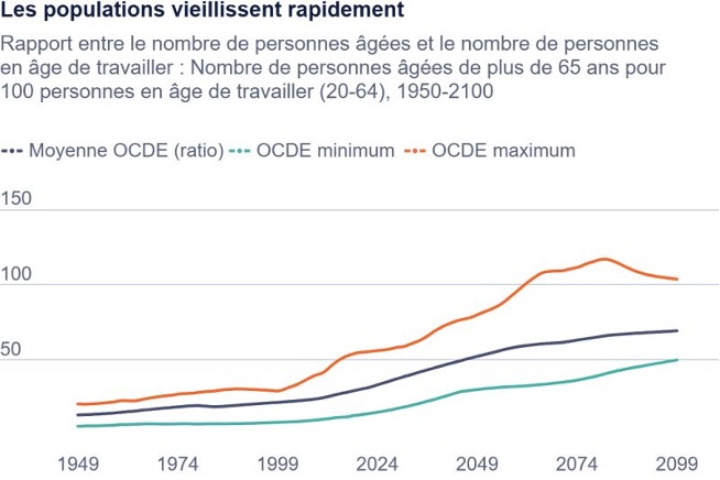 Graphique illustrant l'évolution du ratio entre le nombre de personnes âgées de plus de 65 ans et le nombre de personnes en âge de travailler (20–64 ans) dans les pays de l'OCDE, de 1950 à 2100.
