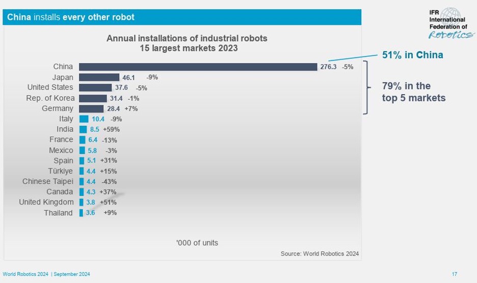 Graphique montrant les 15 plus grands marchés pour l'installation de robots industriels en 2023, avec la Chine représentant 51 % du total mondial.