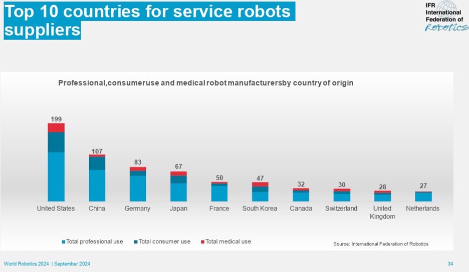 Graphique montrant les 10 principaux pays fournisseurs de robots de service selon leur origine, avec des catégories pour un usage professionnel, médical et grand public.