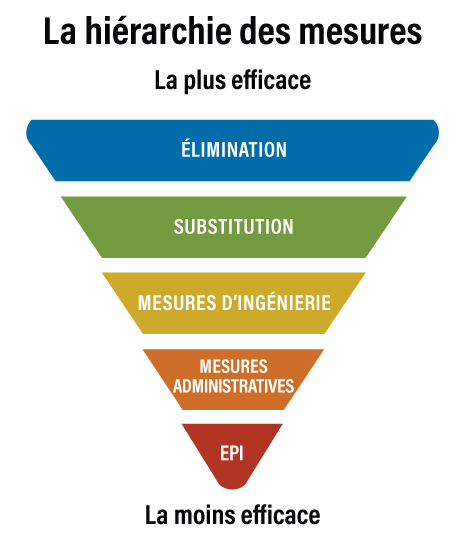 Pyramide de la hiérarchie des mesures de prévention, de la plus efficace à la moins efficace.