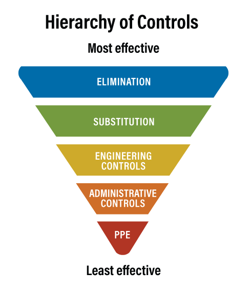 Hierarchy of hazard control measures, from most to least effective.