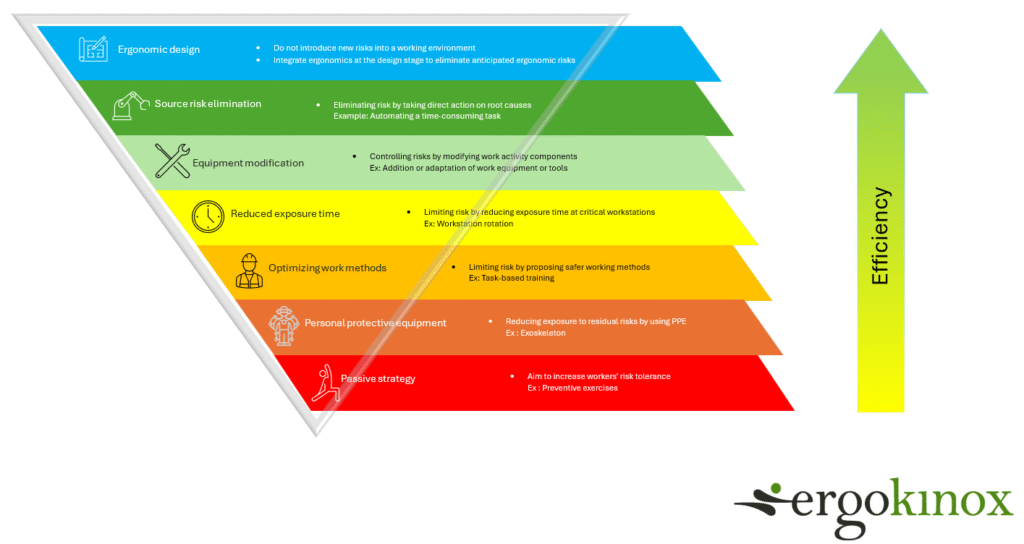 Hierarchy of ergonomic interventions based on effectiveness.